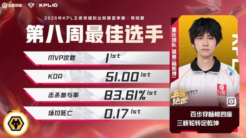 《王者荣耀》2026KPL夏季赛常规赛第八周最佳选手&amp;最佳阵容&amp;新锐选手排行榜单公布！