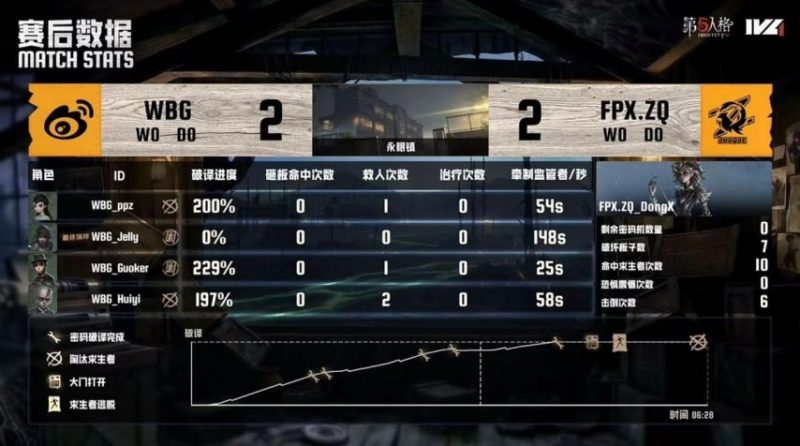 第五人格IVL：FPX.ZQ_DongX顶住压力稳定追击，三抓终结比赛！