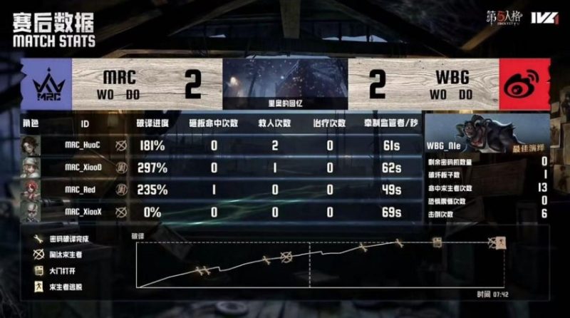 第五人格IVL：北京WBG_N1e红蝶手感火热拿下四抓，助队伍破冰获胜