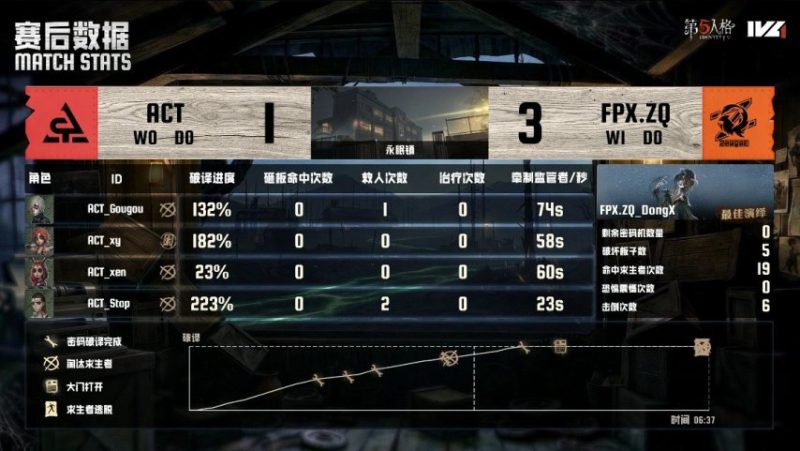 第五人格IVL：ACT战队不鸣则已一鸣惊人，惊艳四座豪取冠军！