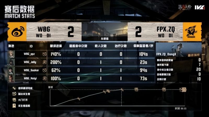 第五人格IVL：FPX.ZQ_DongX灵性操作天神下凡，鹿头四抓奠定优势