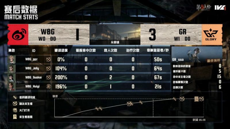 第五人格IVL：北京WBG求生者默契十足力争四跑，带领队伍取得胜利