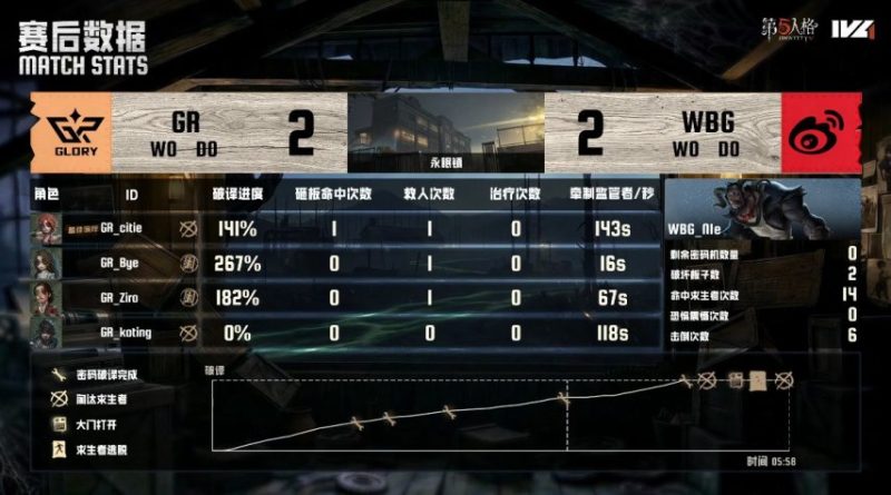 第五人格IVL：北京WBG求生者默契十足力争四跑，带领队伍取得胜利