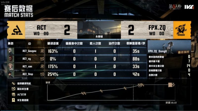 第五人格IVL：ACT_zz9梦之女巫丝滑三抓，锁定胜局挺进决赛！