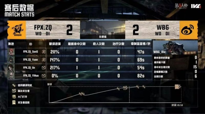 第五人格IVL：FPX.ZQ_DongX顶住压力稳定追击，三抓终结比赛！