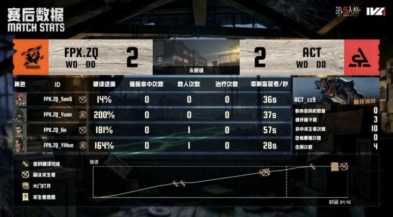 第五人格IVL：ACT战队不鸣则已一鸣惊人，惊艳四座豪取冠军！