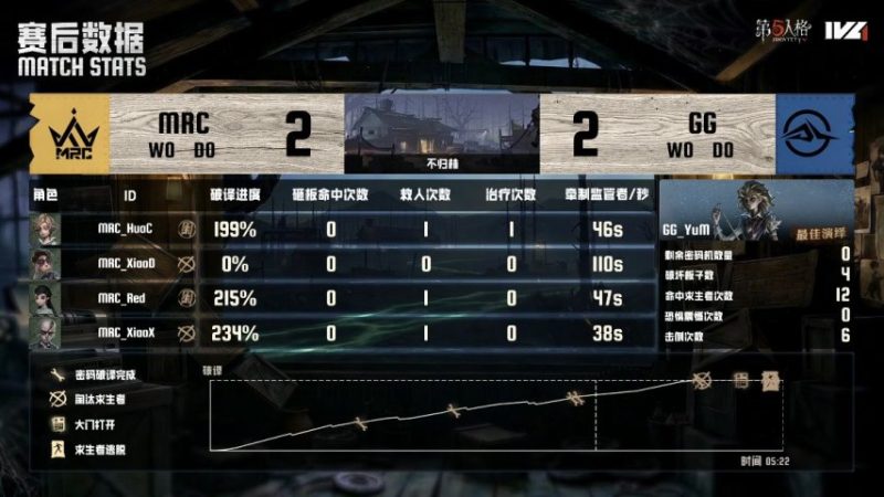 第五人格IVL：MRC_Sprintzer四抓破冰，首战告捷挺进下一轮！