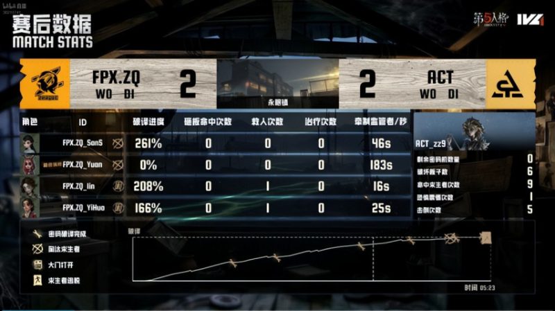 第五人格IVL：ACT_zz9梦之女巫丝滑三抓，锁定胜局挺进决赛！