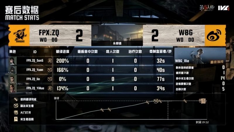 第五人格IVL：FPX.ZQ_DongX灵性操作天神下凡，鹿头四抓奠定优势