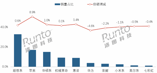 笔记本越卖越贵，销量却跌了12%