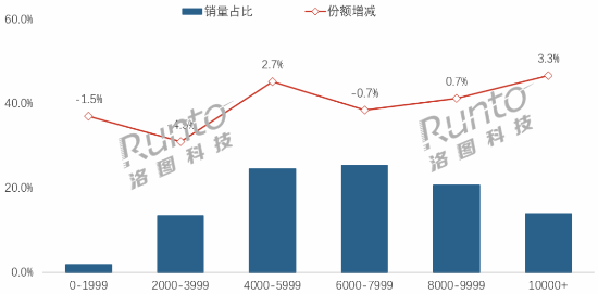 笔记本越卖越贵，销量却跌了12%
