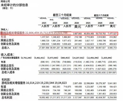 网易赚麻了！半年收入507亿，《梦幻西游》持续发力中