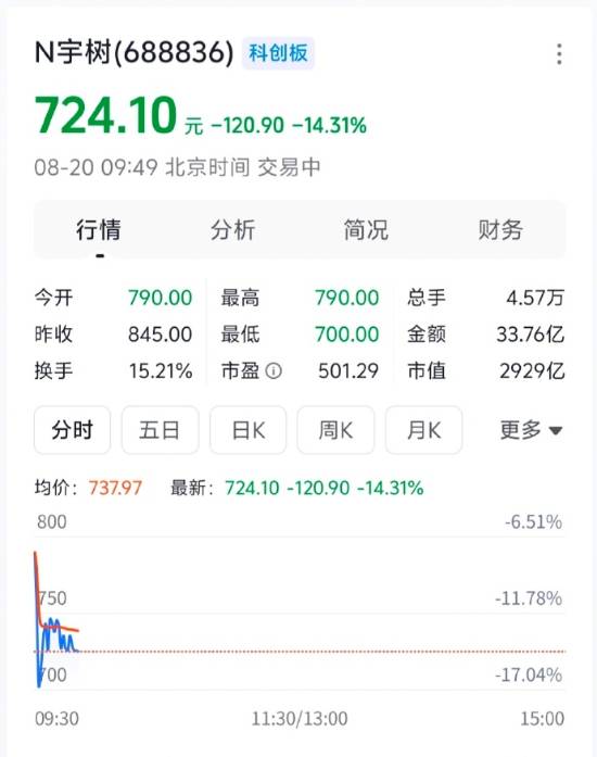 宇树科技上市次日暴跌，市值蒸发千亿