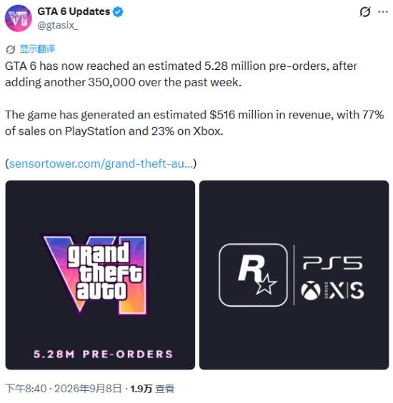曝《GTA6》预购销量破500万份，PS5版占比77%