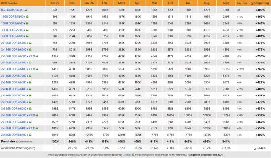 德国DDR5内存价格指数9月创历史新高，高频套装单月涨103%