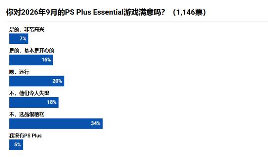 PS+新阵容上线，玩家吐槽：就这？
