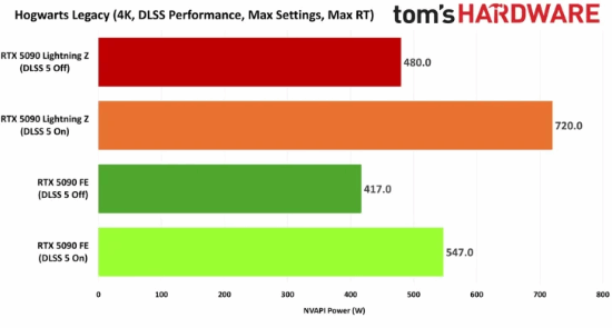 RTX 5090供电新坑：双接口比单接口强22%？