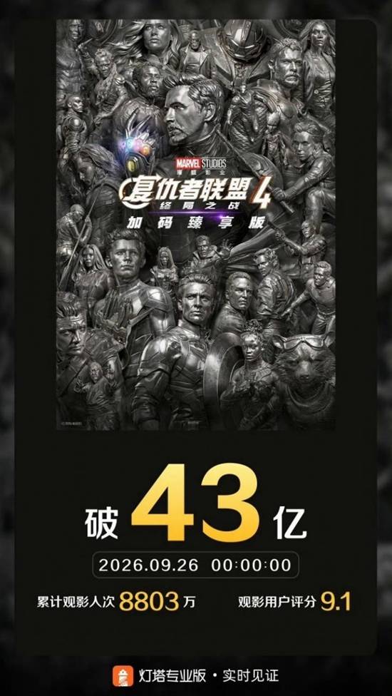 重映加4分钟新镜头，《复联4》总票房过43亿、观影人次8803万