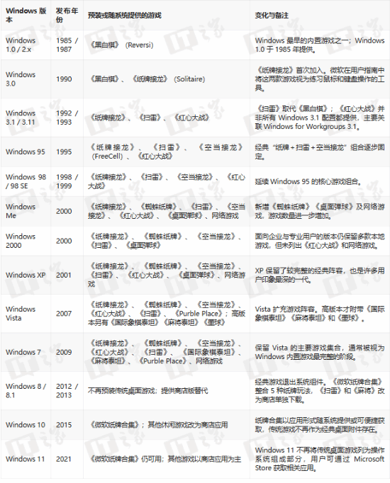 扫雷为啥没了？微软揭秘经典游戏消失真相