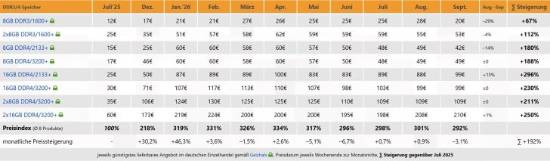 德国DDR5内存价格指数9月创历史新高，高频套装单月涨103%