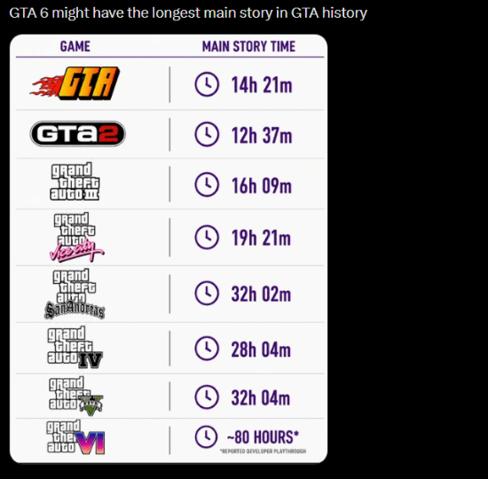 GTA6主线要肝80小时？系列最大规模稳了