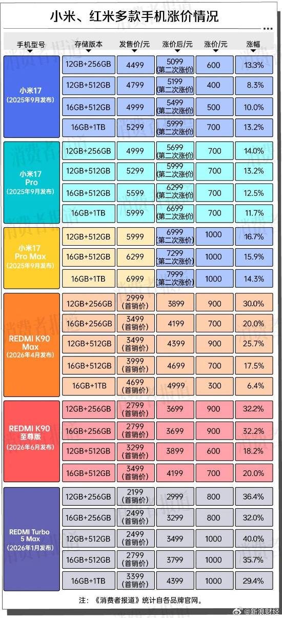 手机涨价潮来袭，你的下一部还买得起吗？