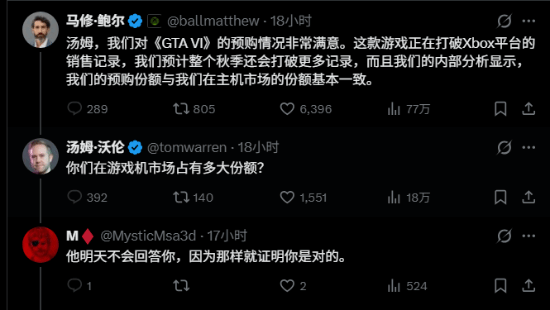 Xbox回应《GTA6》预购偏向PS5报道：对预购表现非常满意
