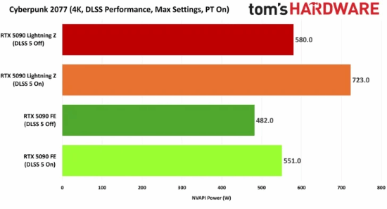 RTX 5090供电新坑：双接口比单接口强22%？