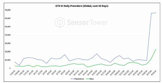 《GTA6》新演示引爆预购，PS5版暴增606%！