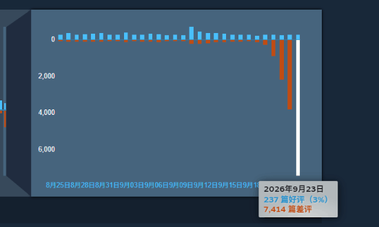《绝地求生》9月23日Steam新增7414条差评，好评率仅3%