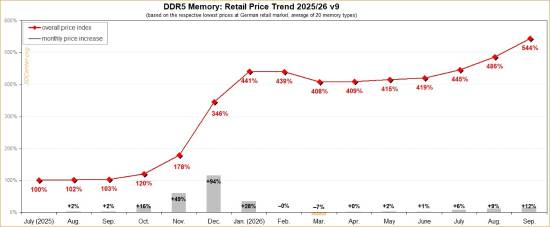 德国DDR5内存价格指数9月创历史新高，高频套装单月涨103%