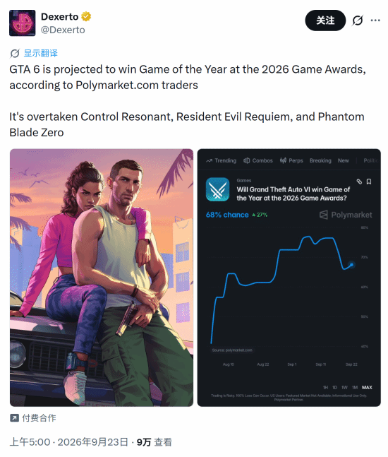 Polymarket预测：《GTA6》获2026年TGA年度游戏概率达68%