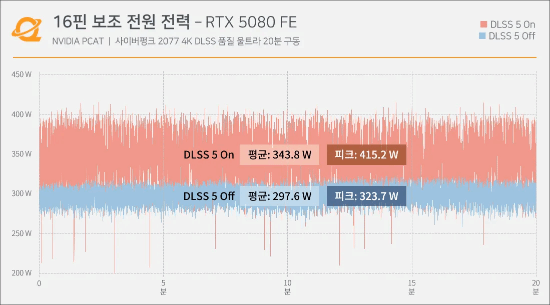 DLSS 5实测：RTX 5090的16针接口温度达91.7°C，超过GPU核心