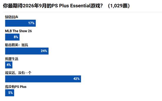 PS+新阵容上线，玩家吐槽：就这？