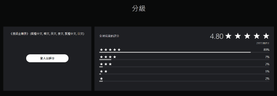 《漫威金刚狼》M站玩家评分6.5，PS商店4.80星，评价两极分化