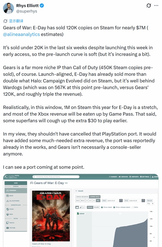 《战争机器：事变日》Steam销量约12万，分析师称PS移植被砍可惜