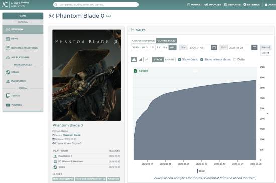 《影之刃零》Steam预购销量38.6万份，预购收入约1.2亿元