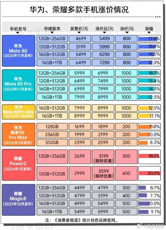 手机涨价潮来袭，你的下一部还买得起吗？